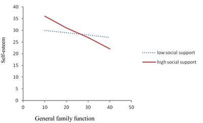 Family Function and Self-esteem among Chinese University Students with and without Grandparenting Experience: Moderating Effect of Social Support